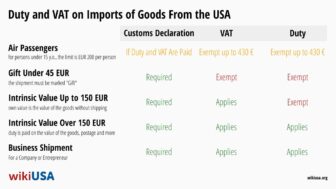 Import towarów z USA 2024: Cło, VAT i zwolnienia podatkowe