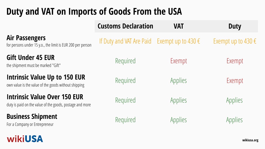 Import towarów z USA 2024: Cło, VAT i zwolnienia podatkowe | © Petr Novák