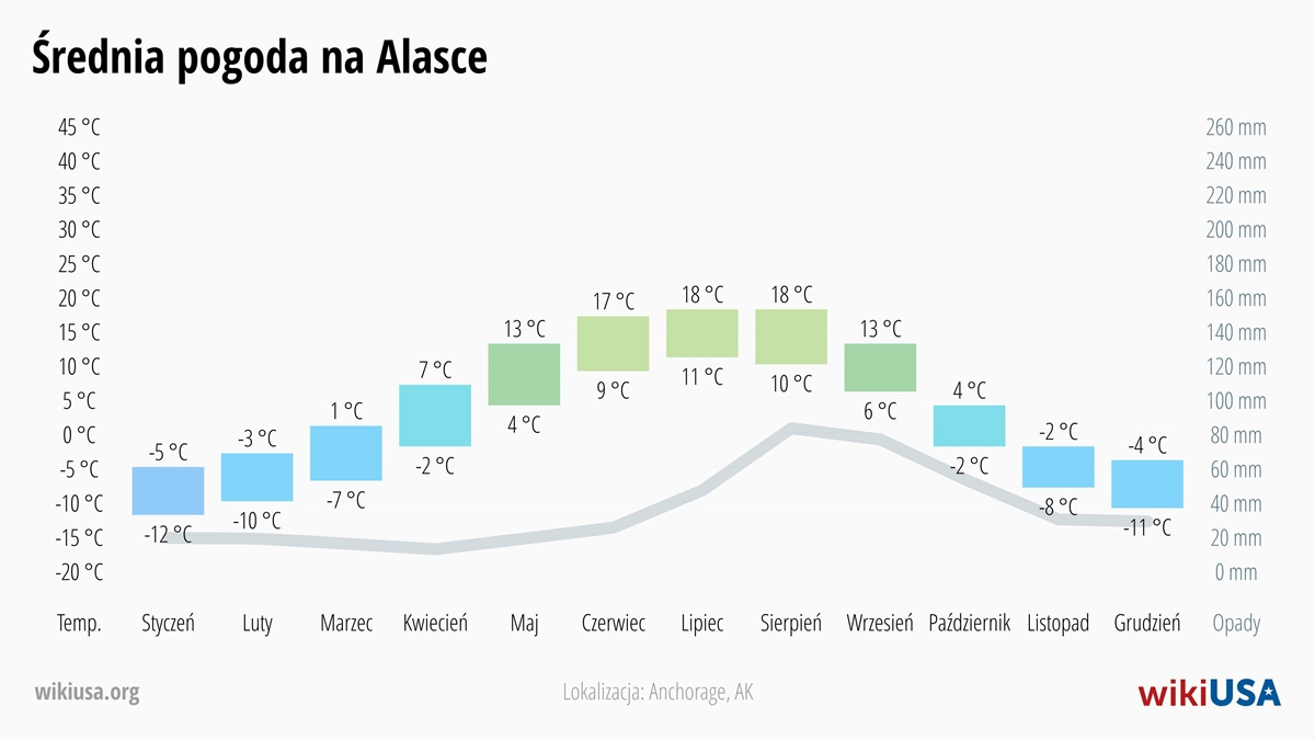 Pogoda w Alaska | Średnie Temperatury i Opady w Alaska | © Petr Novák