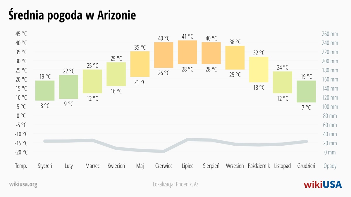 Pogoda w Arizona | Średnie Temperatury i Opady w Arizona | © Petr Novák