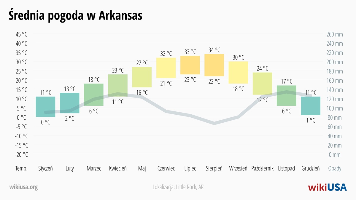 Pogoda w Arkansas | Średnie Temperatury i Opady w Arkansas | © Petr Novák