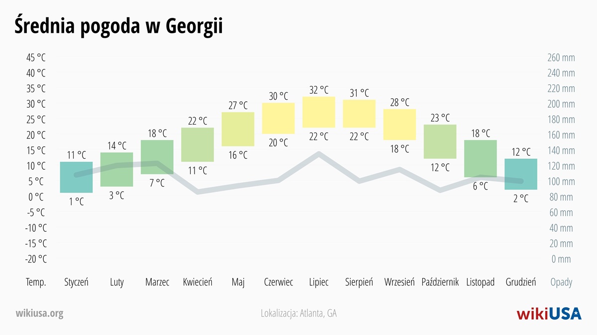 Pogoda w Georgia | Średnie Temperatury i Opady w Georgia | © Petr Novák