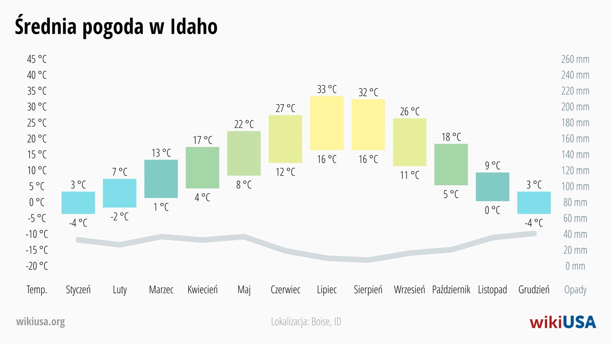 Pogoda w Idaho | Średnie Temperatury i Opady w Idaho | © Petr Novák