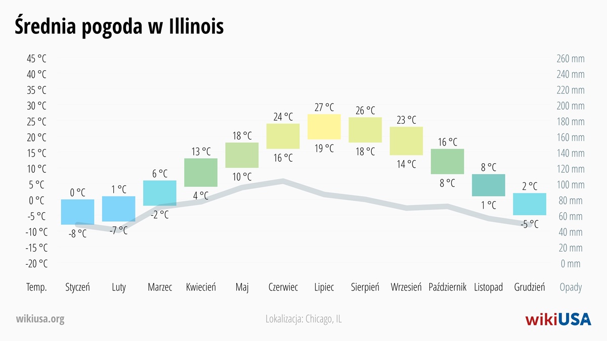 Pogoda w Illinois | Średnie Temperatury i Opady w Illinois | © Petr Novák