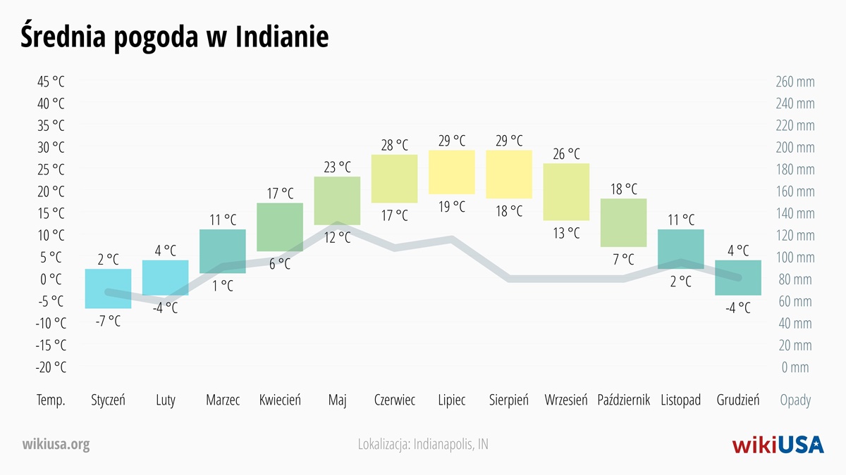 Pogoda w Indiana | Średnie Temperatury i Opady w Indiana | © Petr Novák