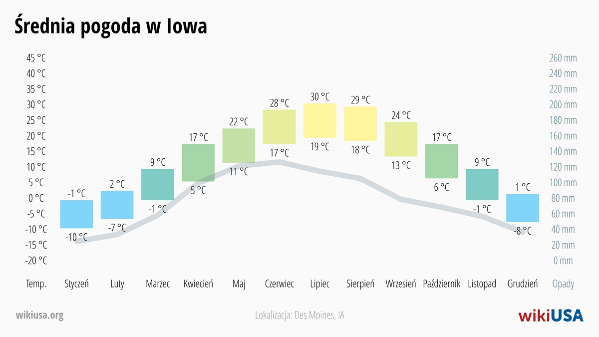 Pogoda w Iowa | Średnie Temperatury i Opady w Iowa | © Petr Novák