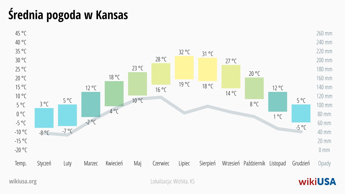 Pogoda w Kansas | Średnie Temperatury i Opady w Kansas | © Petr Novák