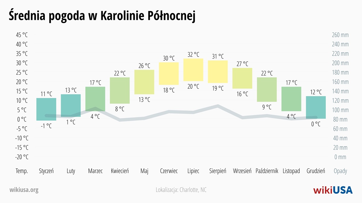 Pogoda w Karolina Północna | Średnie Temperatury i Opady w Karolina Północna | © Petr Novák