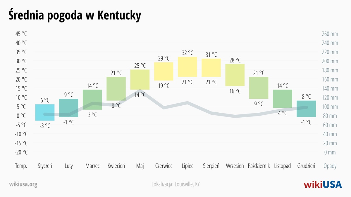 Pogoda w Kentucky | Średnie Temperatury i Opady w Kentucky | © Petr Novák