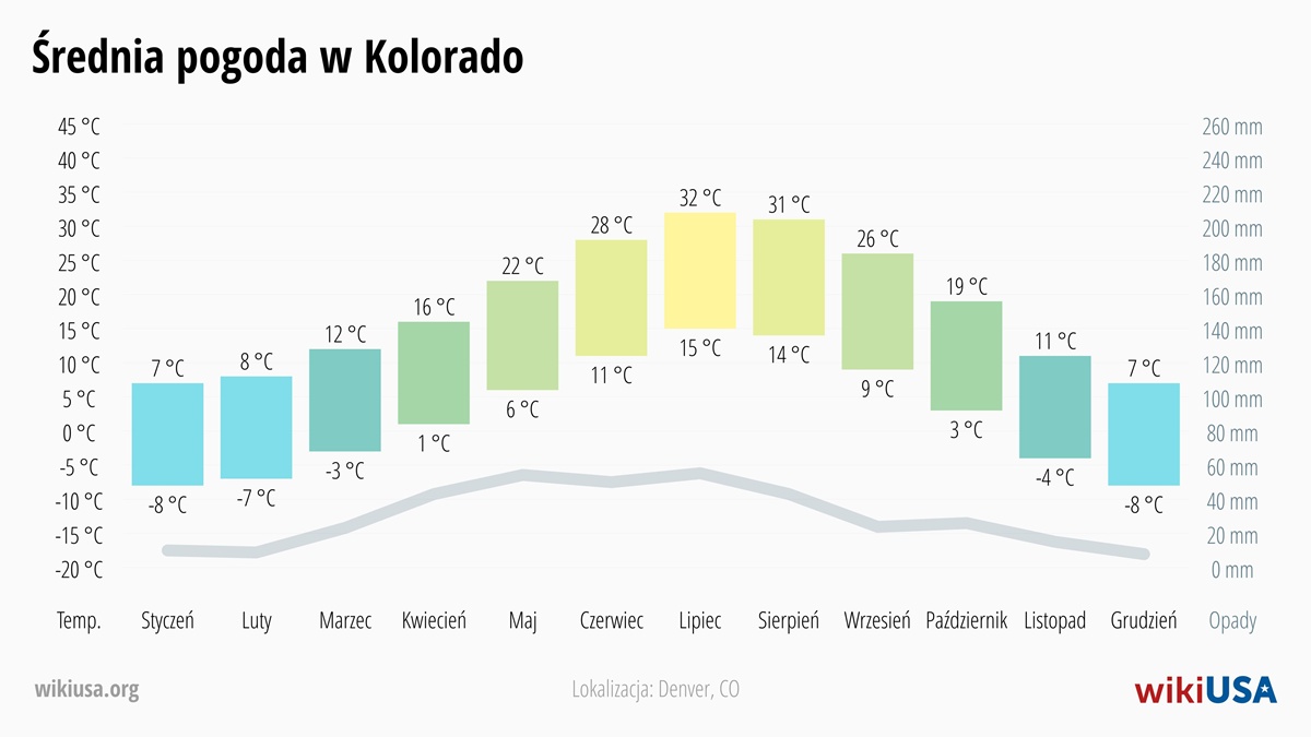 Pogoda w Kolorado | Średnie Temperatury i Opady w Kolorado | © Petr Novák