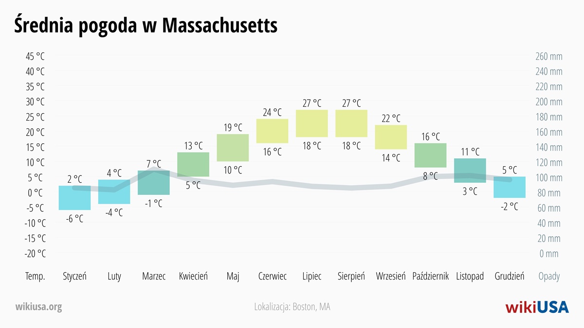 Pogoda w Massachusetts | Średnie Temperatury i Opady w Massachusetts | © Petr Novák