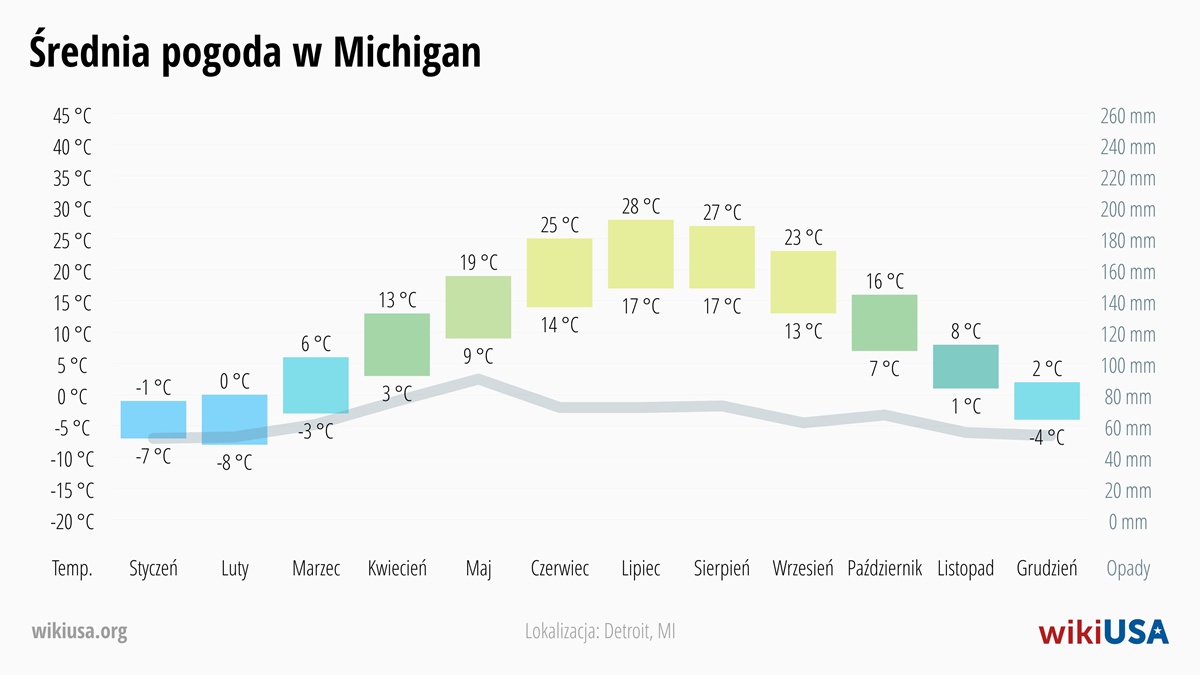 Pogoda w Michigan | Średnie Temperatury i Opady w Michigan | © Petr Novák