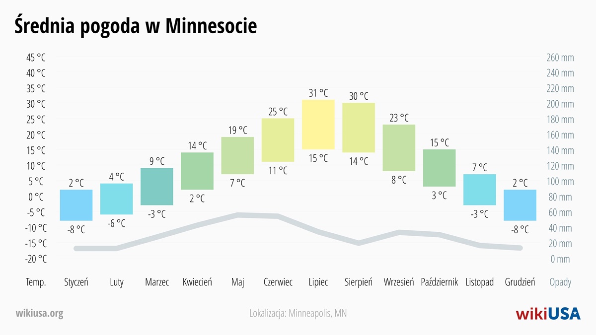 Pogoda w Minnesota | Średnie Temperatury i Opady w Minnesota | © Petr Novák