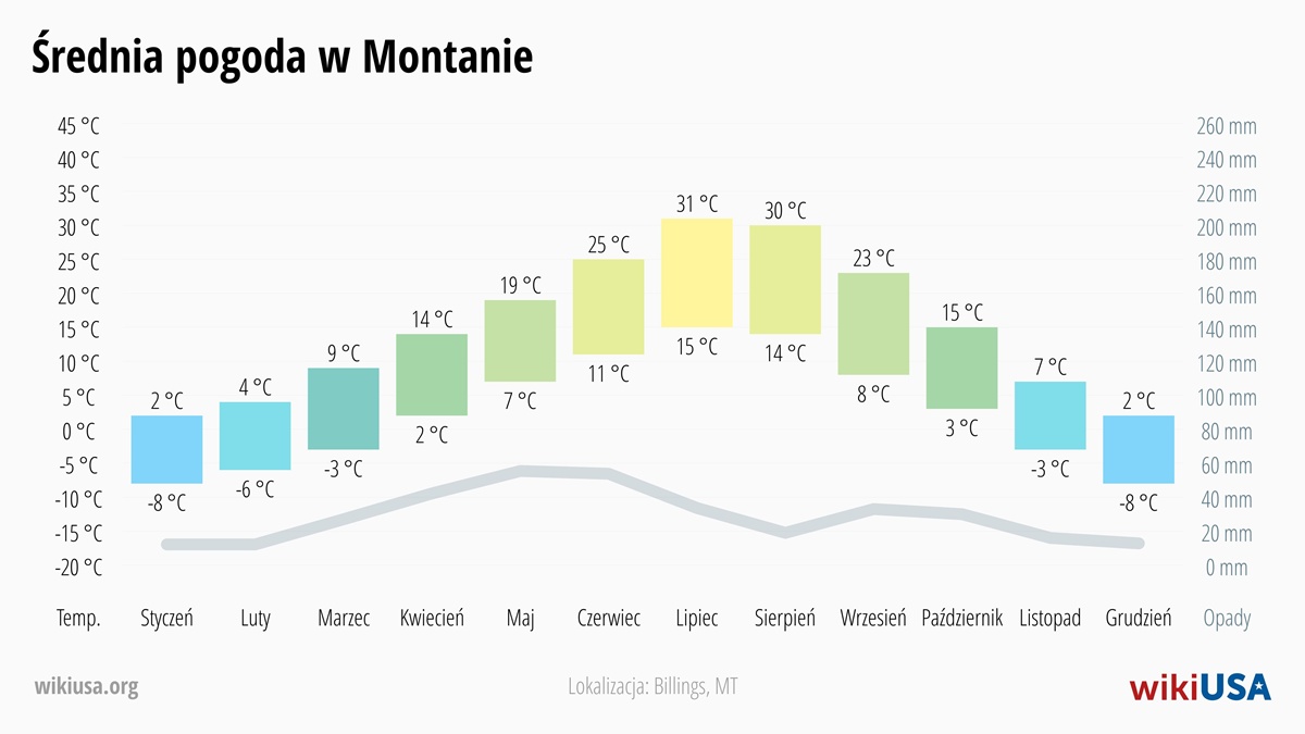 Pogoda w Montana | Średnie Temperatury i Opady w Montana | © Petr Novák