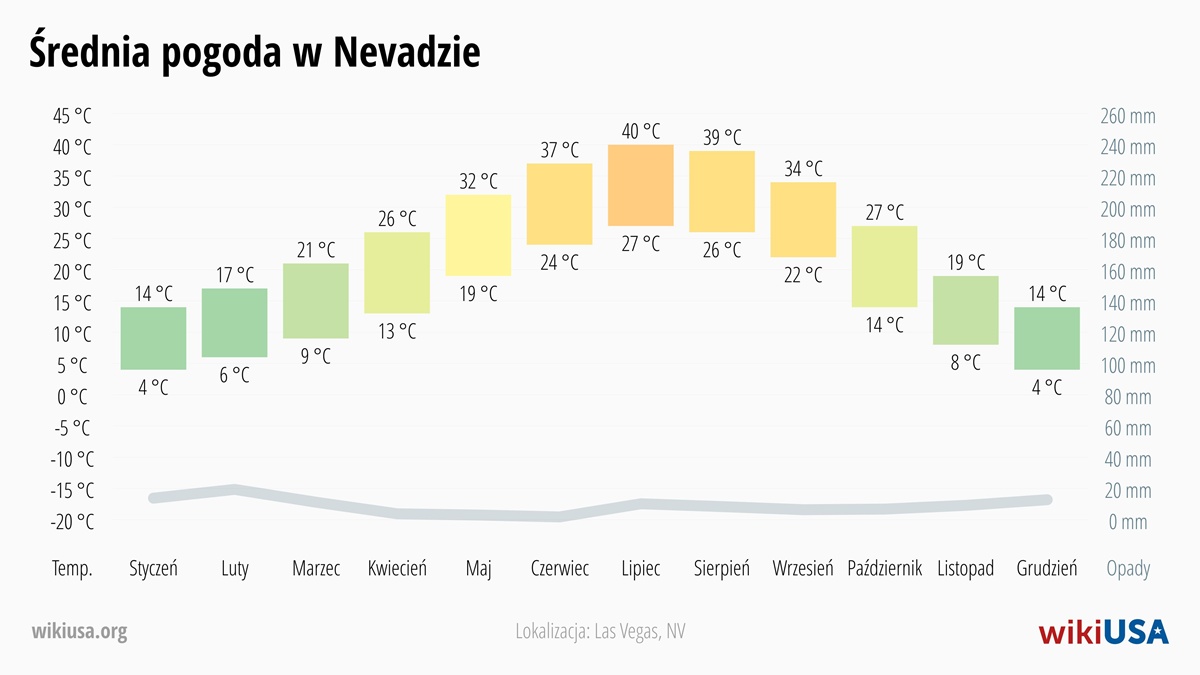 Pogoda w Nevada | Średnie Temperatury i Opady w Nevada | © Petr Novák