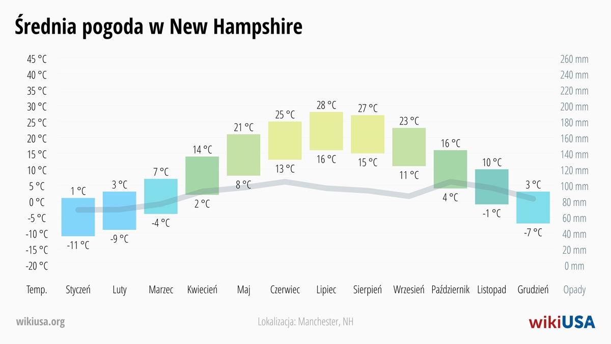 Pogoda w New Hampshire | Średnie Temperatury i Opady w New Hampshire | © Petr Novák