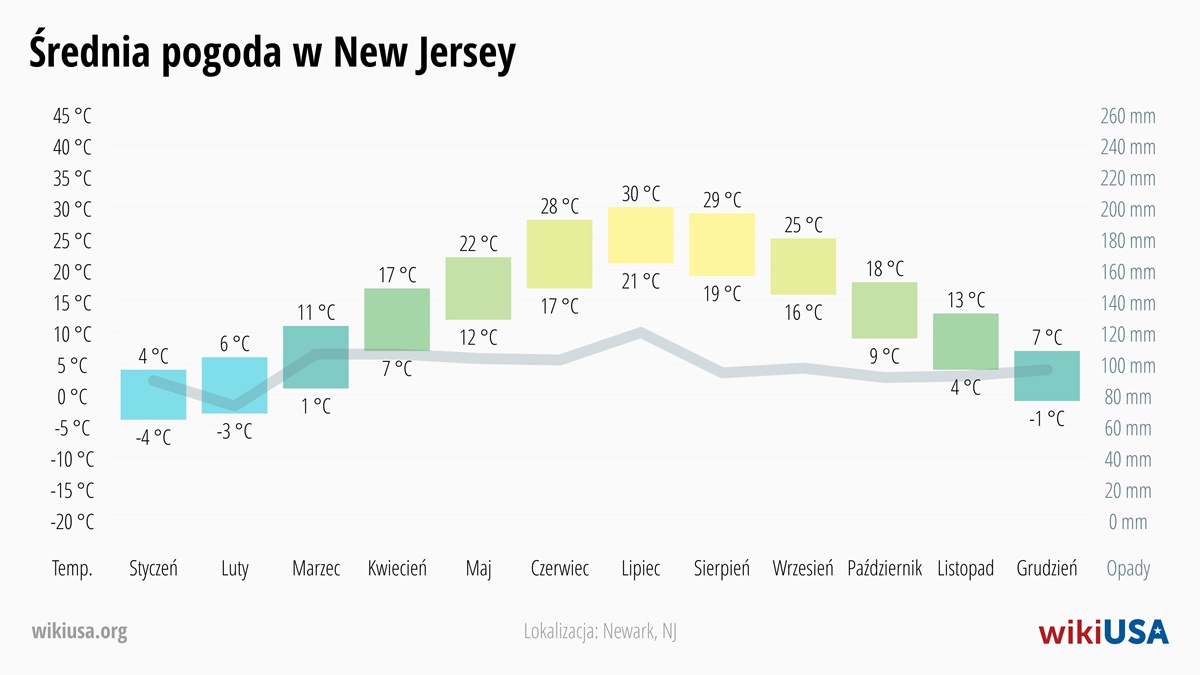 Pogoda w New Jersey | Średnie Temperatury i Opady w New Jersey | © Petr Novák