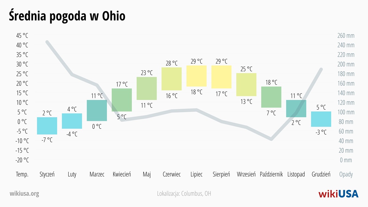 Pogoda w Ohio | Średnie Temperatury i Opady w Ohio | © Petr Novák