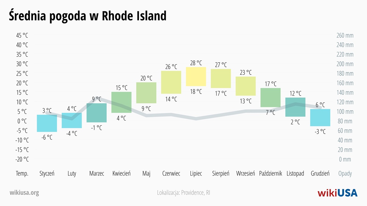 Pogoda w Rhode Island | Średnie Temperatury i Opady w Rhode Island | © Petr Novák