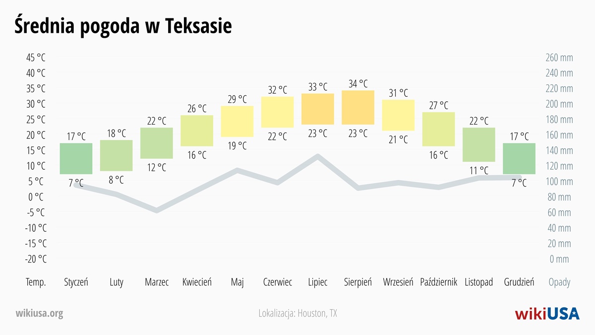 Pogoda w Teksas | Średnie Temperatury i Opady w Teksas | © Petr Novák