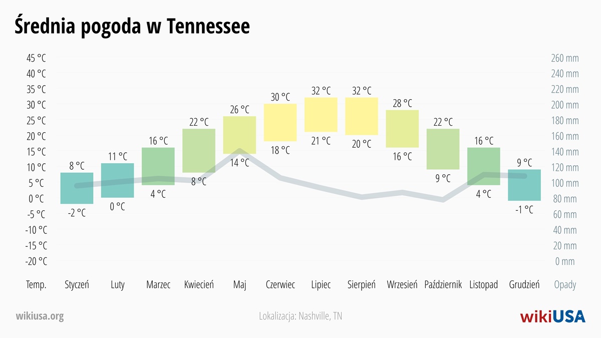 Pogoda w Tennessee | Średnie Temperatury i Opady w Tennessee | © Petr Novák