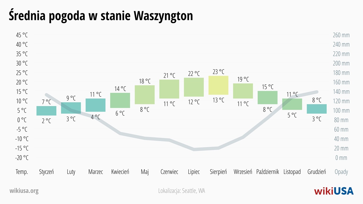 Pogoda w Waszyngton | Średnie Temperatury i Opady w Waszyngton | © Petr Novák