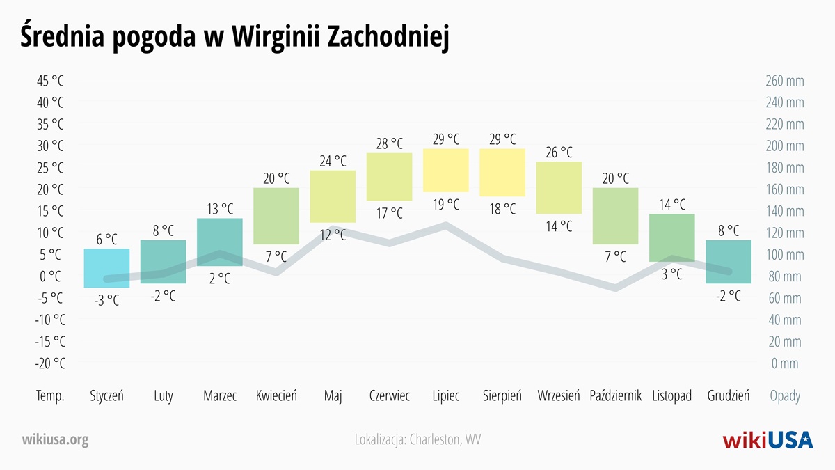 Pogoda w Wirginia Zachodnia | Średnie Temperatury i Opady w Wirginia Zachodnia | © Petr Novák