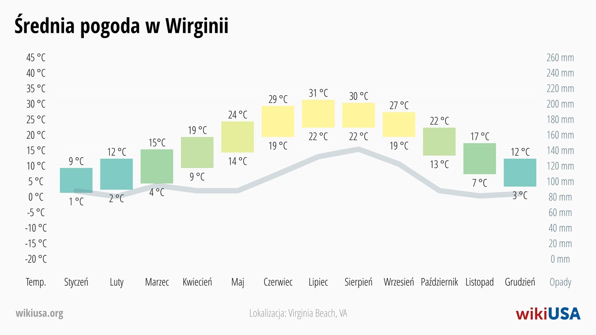 Pogoda w Wirginia | Średnie Temperatury i Opady w Wirginia | © Petr Novák